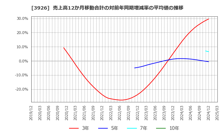 3926 (株)オープンドア: 売上高12か月移動合計の対前年同期増減率の平均値の推移