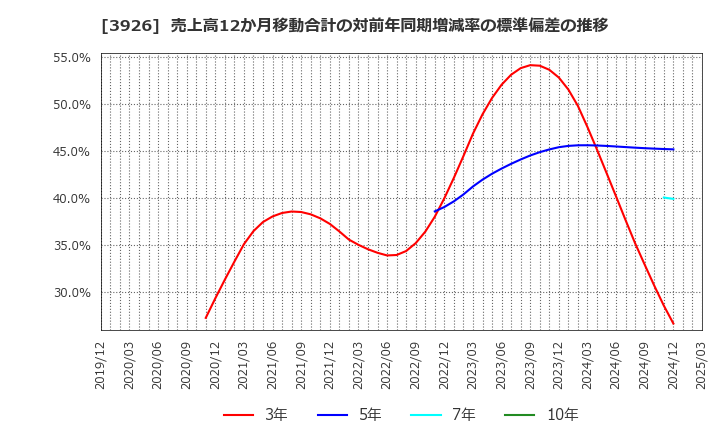 3926 (株)オープンドア: 売上高12か月移動合計の対前年同期増減率の標準偏差の推移