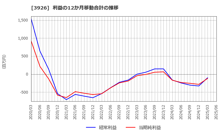 3926 (株)オープンドア: 利益の12か月移動合計の推移