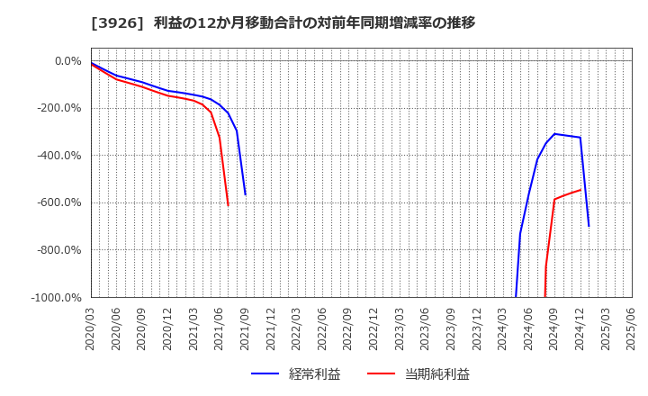 3926 (株)オープンドア: 利益の12か月移動合計の対前年同期増減率の推移