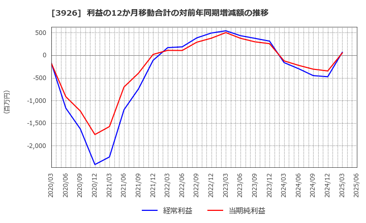 3926 (株)オープンドア: 利益の12か月移動合計の対前年同期増減額の推移