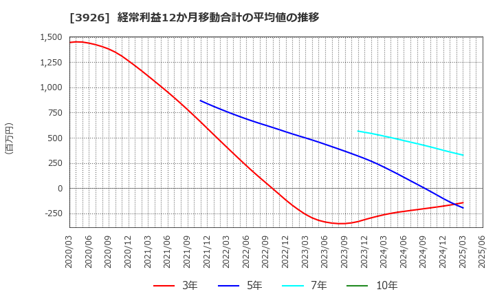 3926 (株)オープンドア: 経常利益12か月移動合計の平均値の推移