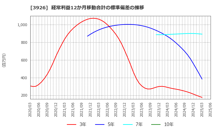 3926 (株)オープンドア: 経常利益12か月移動合計の標準偏差の推移