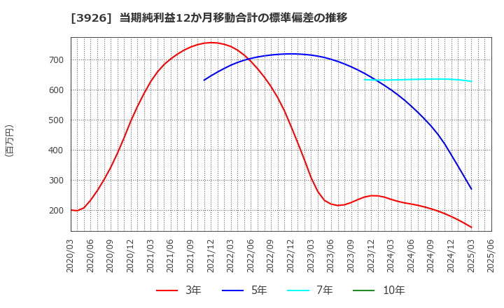 3926 (株)オープンドア: 当期純利益12か月移動合計の標準偏差の推移