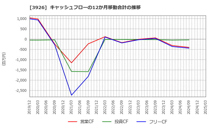 3926 (株)オープンドア: キャッシュフローの12か月移動合計の推移