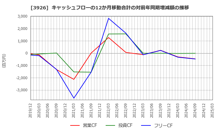 3926 (株)オープンドア: キャッシュフローの12か月移動合計の対前年同期増減額の推移