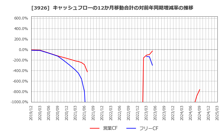 3926 (株)オープンドア: キャッシュフローの12か月移動合計の対前年同期増減率の推移