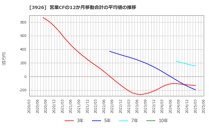 3926 (株)オープンドア: 営業CFの12か月移動合計の平均値の推移