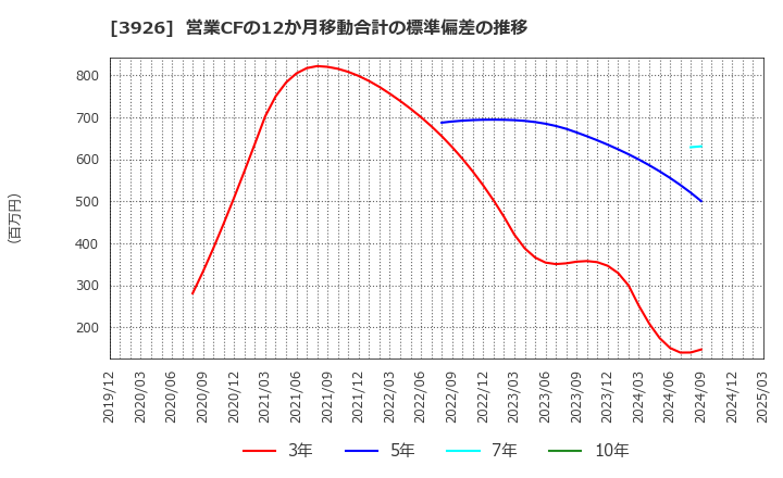 3926 (株)オープンドア: 営業CFの12か月移動合計の標準偏差の推移