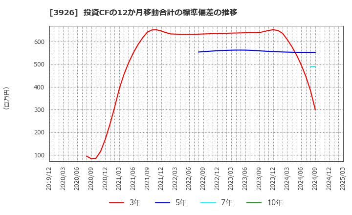 3926 (株)オープンドア: 投資CFの12か月移動合計の標準偏差の推移