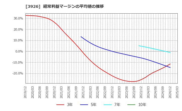 3926 (株)オープンドア: 経常利益マージンの平均値の推移