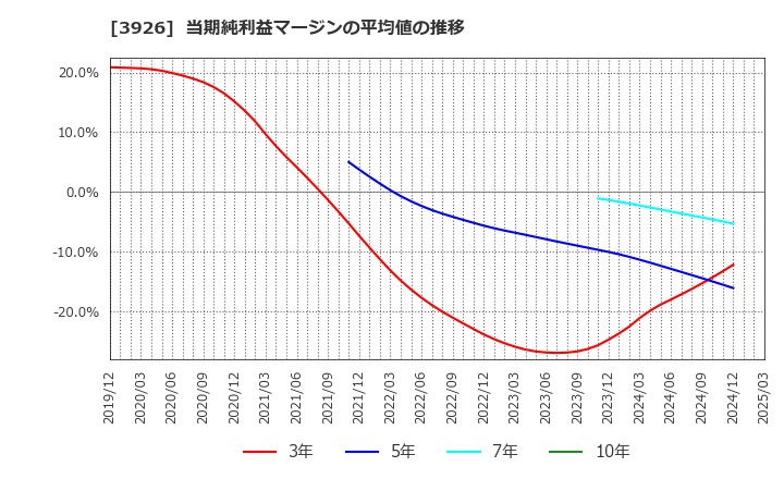 3926 (株)オープンドア: 当期純利益マージンの平均値の推移