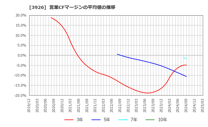 3926 (株)オープンドア: 営業CFマージンの平均値の推移