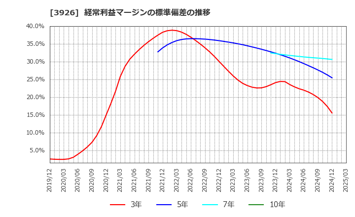 3926 (株)オープンドア: 経常利益マージンの標準偏差の推移
