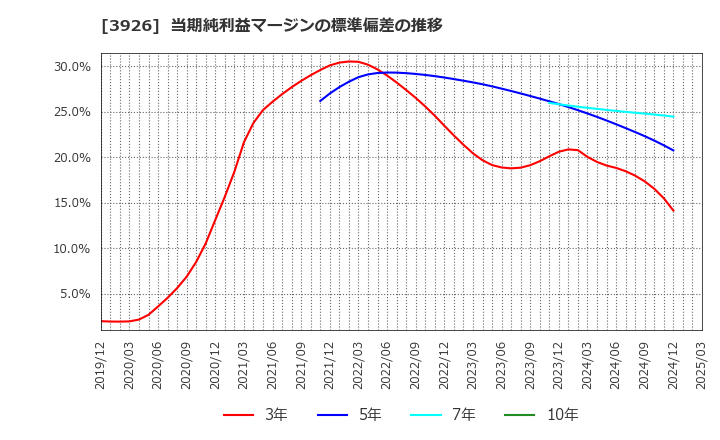 3926 (株)オープンドア: 当期純利益マージンの標準偏差の推移