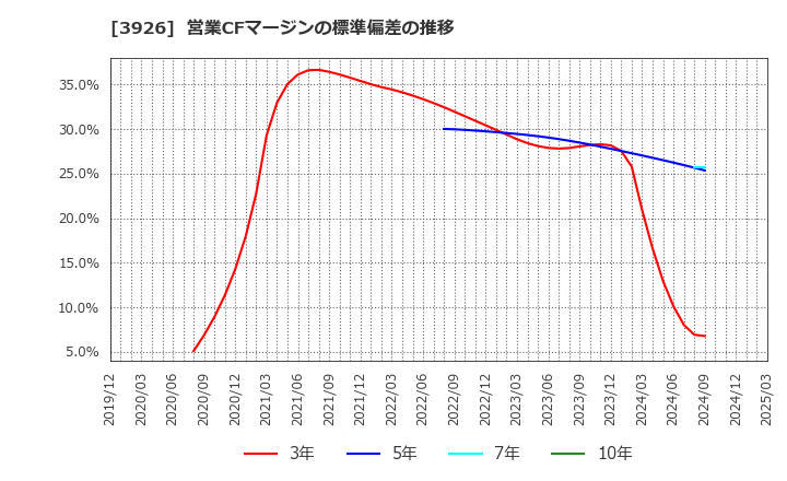 3926 (株)オープンドア: 営業CFマージンの標準偏差の推移