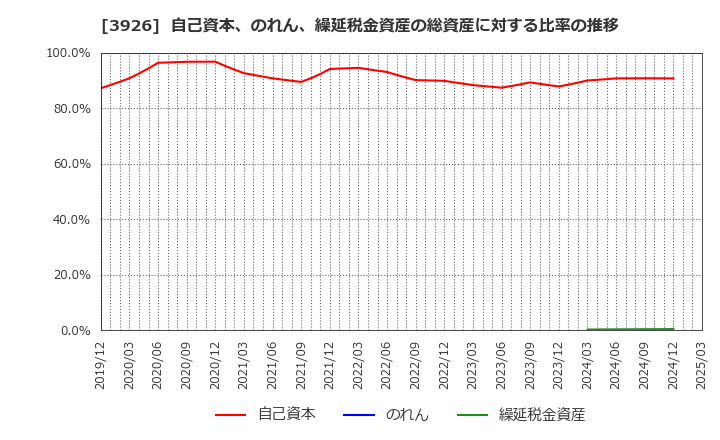 3926 (株)オープンドア: 自己資本、のれん、繰延税金資産の総資産に対する比率の推移