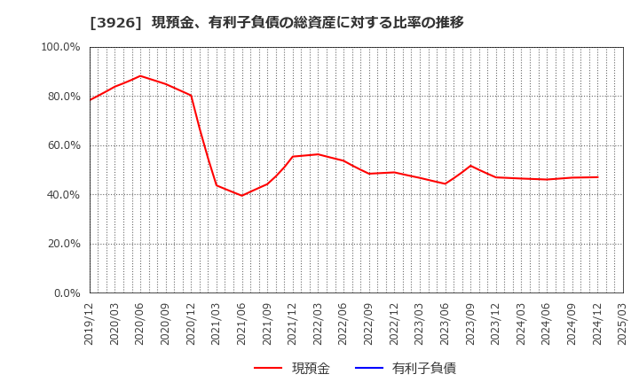 3926 (株)オープンドア: 現預金、有利子負債の総資産に対する比率の推移