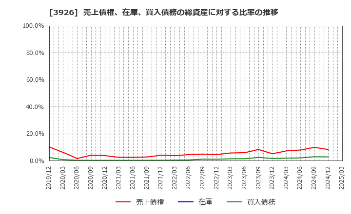 3926 (株)オープンドア: 売上債権、在庫、買入債務の総資産に対する比率の推移