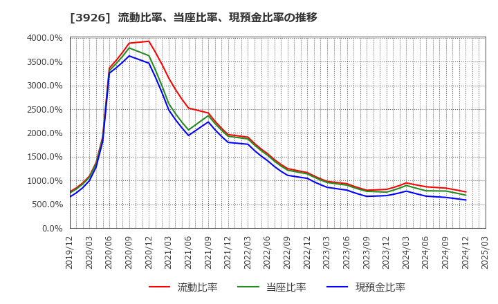 3926 (株)オープンドア: 流動比率、当座比率、現預金比率の推移