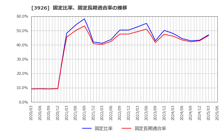 3926 (株)オープンドア: 固定比率、固定長期適合率の推移