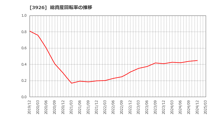 3926 (株)オープンドア: 総資産回転率の推移