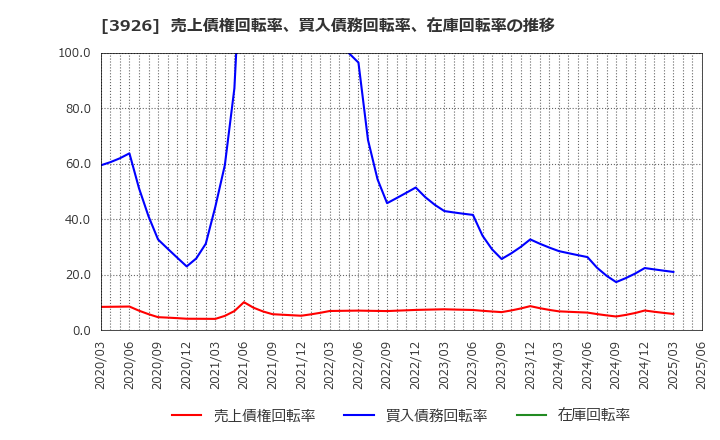 3926 (株)オープンドア: 売上債権回転率、買入債務回転率、在庫回転率の推移