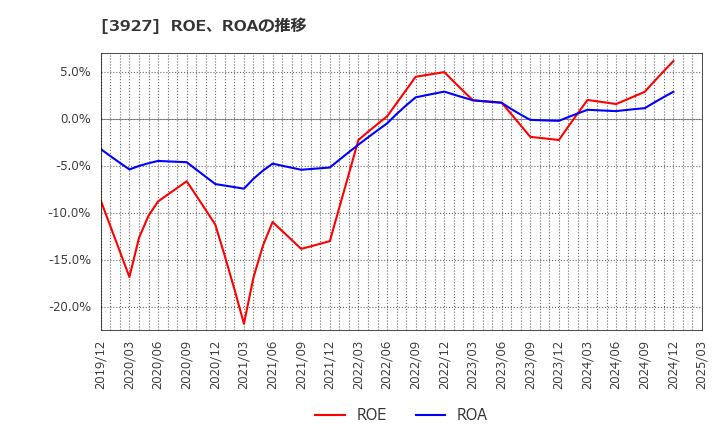 3927 (株)フーバーブレイン: ROE、ROAの推移