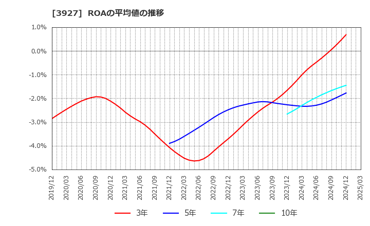 3927 (株)フーバーブレイン: ROAの平均値の推移