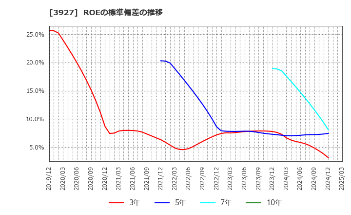 3927 (株)フーバーブレイン: ROEの標準偏差の推移
