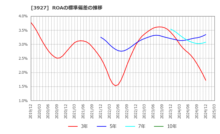 3927 (株)フーバーブレイン: ROAの標準偏差の推移