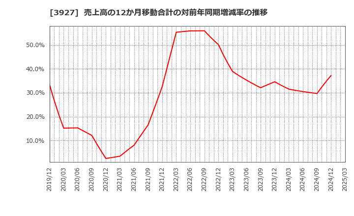 3927 (株)フーバーブレイン: 売上高の12か月移動合計の対前年同期増減率の推移