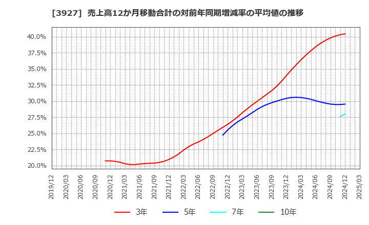 3927 (株)フーバーブレイン: 売上高12か月移動合計の対前年同期増減率の平均値の推移