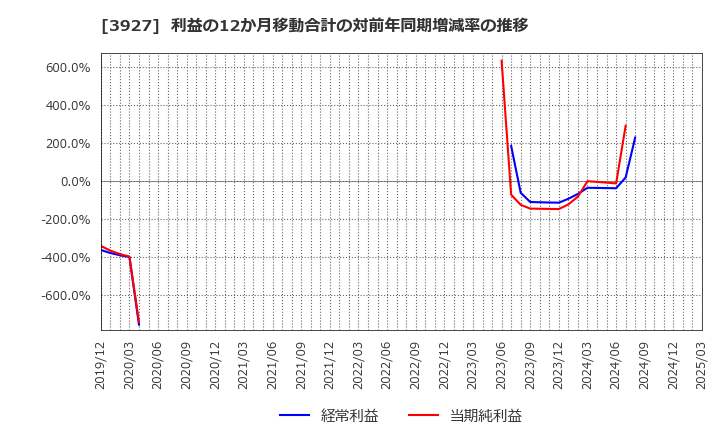 3927 (株)フーバーブレイン: 利益の12か月移動合計の対前年同期増減率の推移