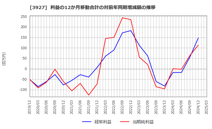 3927 (株)フーバーブレイン: 利益の12か月移動合計の対前年同期増減額の推移