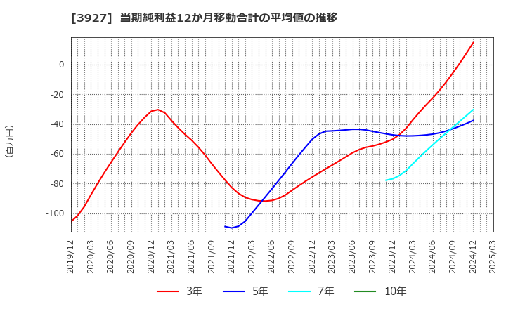 3927 (株)フーバーブレイン: 当期純利益12か月移動合計の平均値の推移