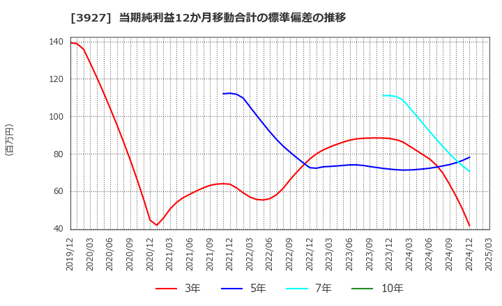 3927 (株)フーバーブレイン: 当期純利益12か月移動合計の標準偏差の推移