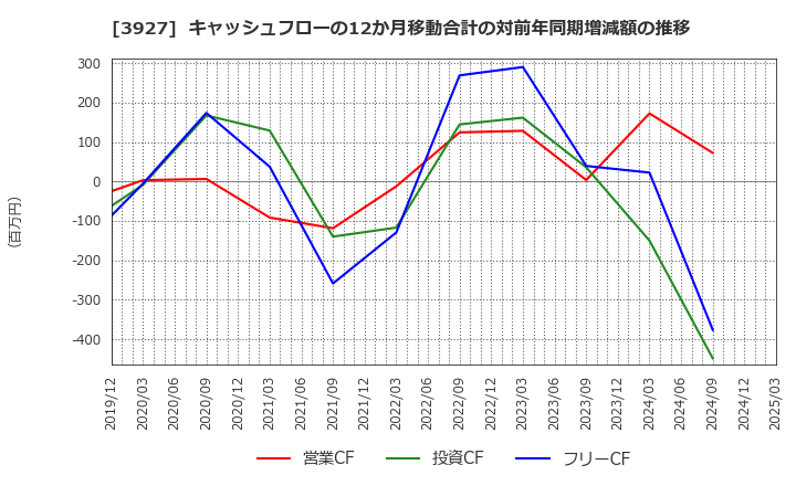 3927 (株)フーバーブレイン: キャッシュフローの12か月移動合計の対前年同期増減額の推移