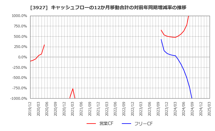 3927 (株)フーバーブレイン: キャッシュフローの12か月移動合計の対前年同期増減率の推移