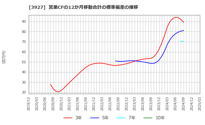 3927 (株)フーバーブレイン: 営業CFの12か月移動合計の標準偏差の推移