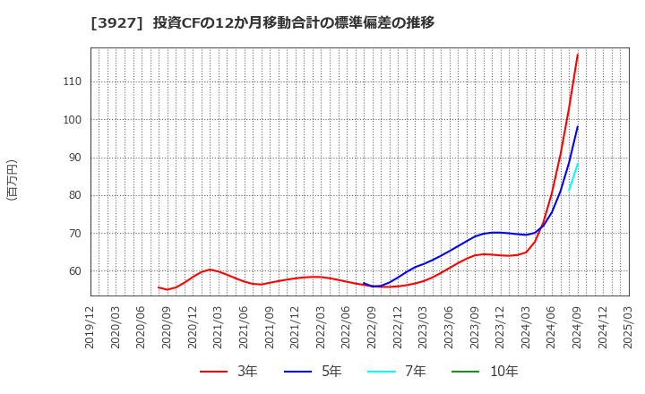 3927 (株)フーバーブレイン: 投資CFの12か月移動合計の標準偏差の推移