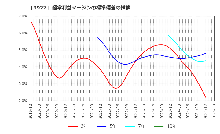 3927 (株)フーバーブレイン: 経常利益マージンの標準偏差の推移