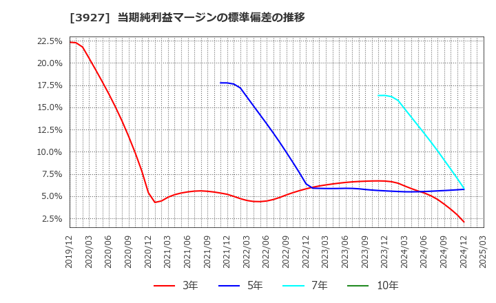 3927 (株)フーバーブレイン: 当期純利益マージンの標準偏差の推移