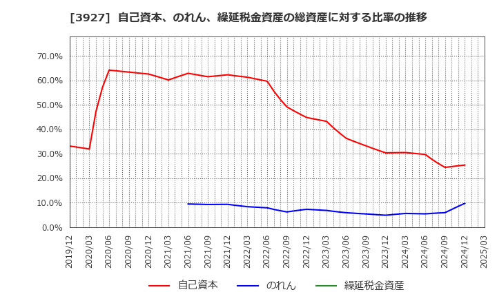 3927 (株)フーバーブレイン: 自己資本、のれん、繰延税金資産の総資産に対する比率の推移