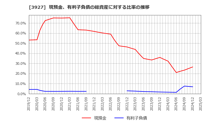 3927 (株)フーバーブレイン: 現預金、有利子負債の総資産に対する比率の推移