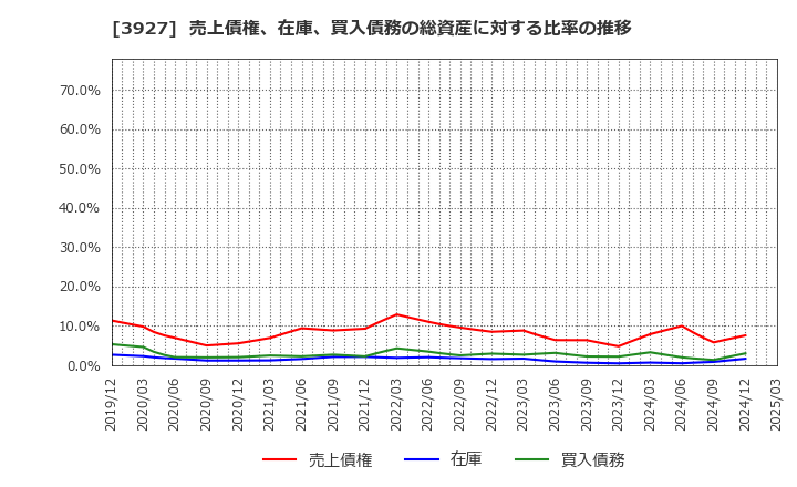 3927 (株)フーバーブレイン: 売上債権、在庫、買入債務の総資産に対する比率の推移