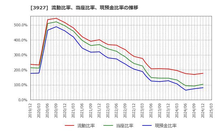 3927 (株)フーバーブレイン: 流動比率、当座比率、現預金比率の推移