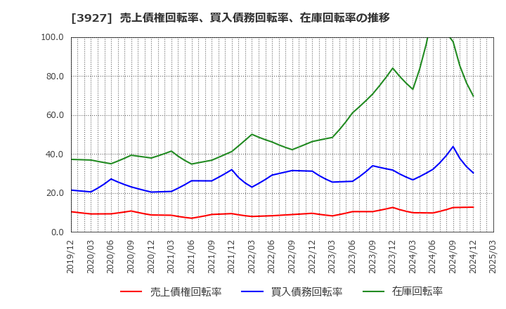 3927 (株)フーバーブレイン: 売上債権回転率、買入債務回転率、在庫回転率の推移