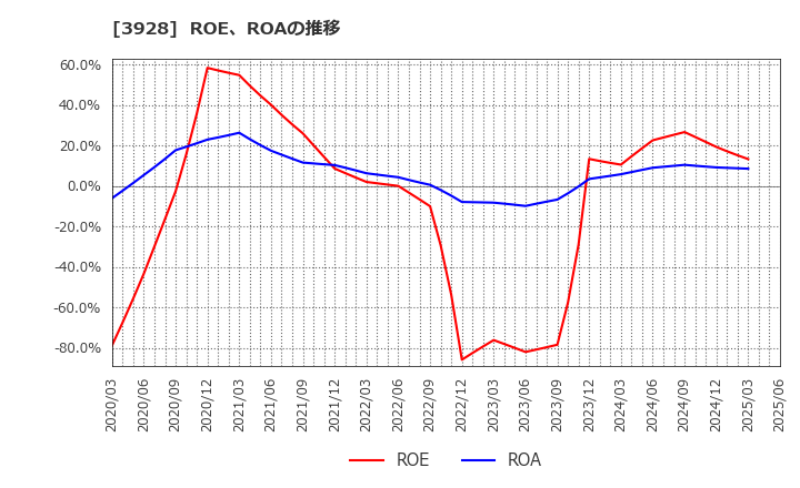 3928 (株)マイネット: ROE、ROAの推移
