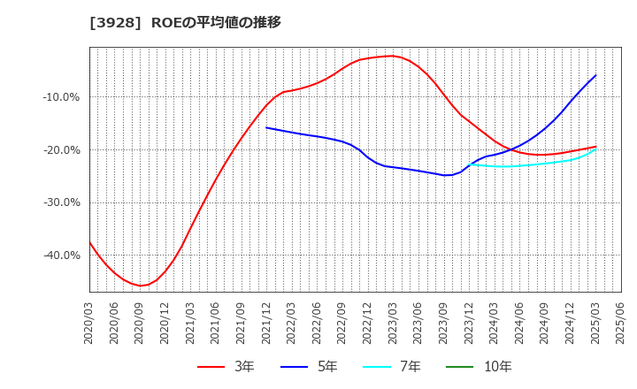 3928 (株)マイネット: ROEの平均値の推移